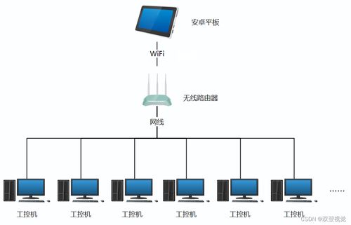 安卓平板局域網(wǎng)內(nèi)遠(yuǎn)程控制工控機(jī)的技術(shù)開(kāi)發(fā)方法